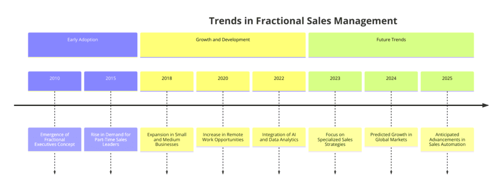 Trends in Fractional Sales Management-chart